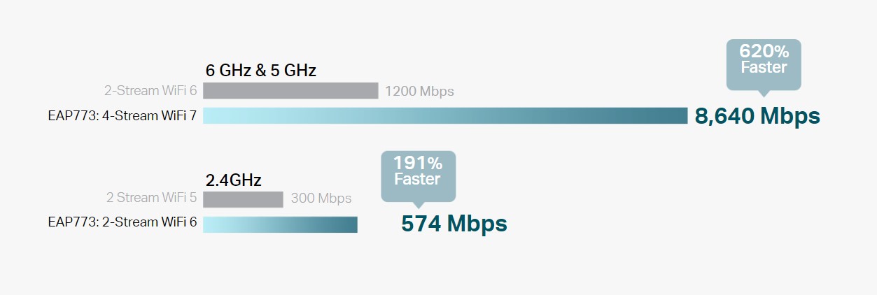 Безжична точка за достъп TP-LINK Access Point EAP773 / EAP773 - White - PN EAP773